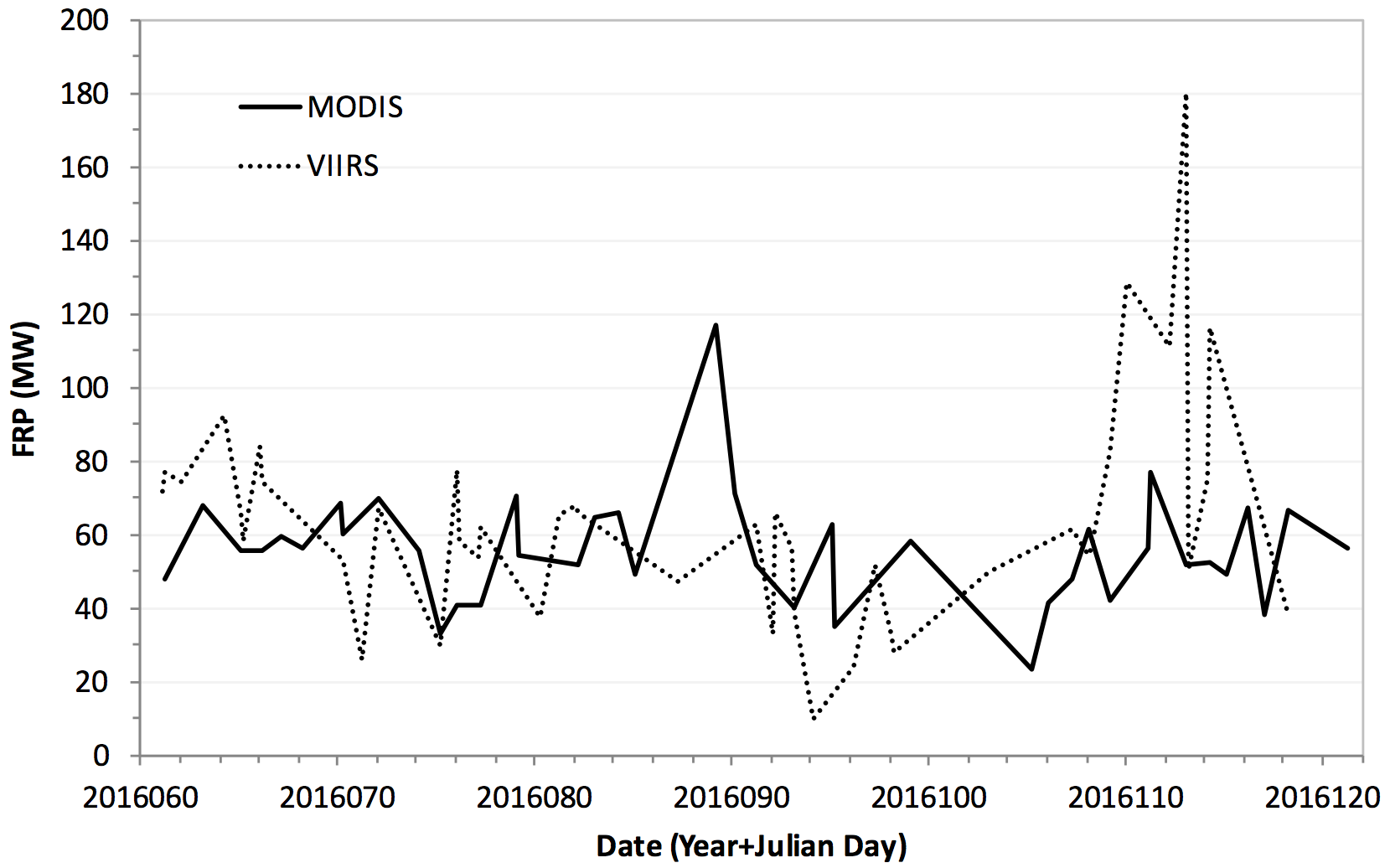 VIIRS active fire graph with MODIS and VIIRS