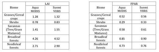 LAI viirs/modis comparison