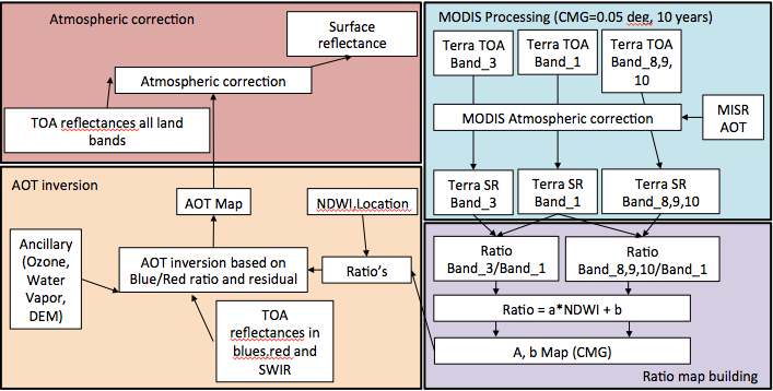 VIIRS SR algorithm